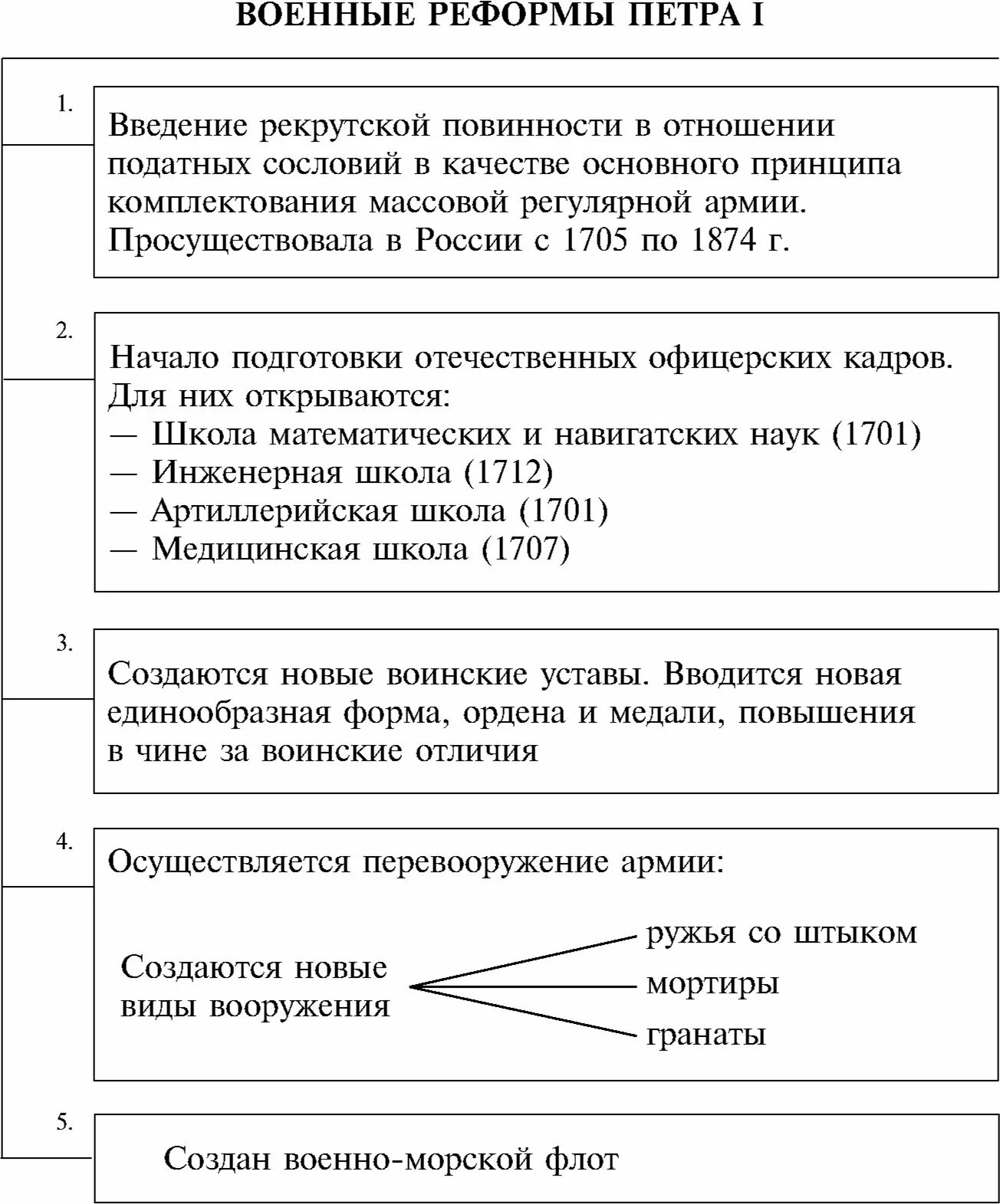 Результат военной реформы петра. Военные реформы Петра 1 таблица. Реформы Петра 1 таблица Военная реформа. Воинская реформа Петра 1 таблица. Военная реформа Петра 1 схема.