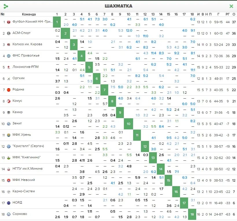 Шахматка. Shahmatkanal. Шахматка футбол. Таблица шахматка футбол. Шахматка жк