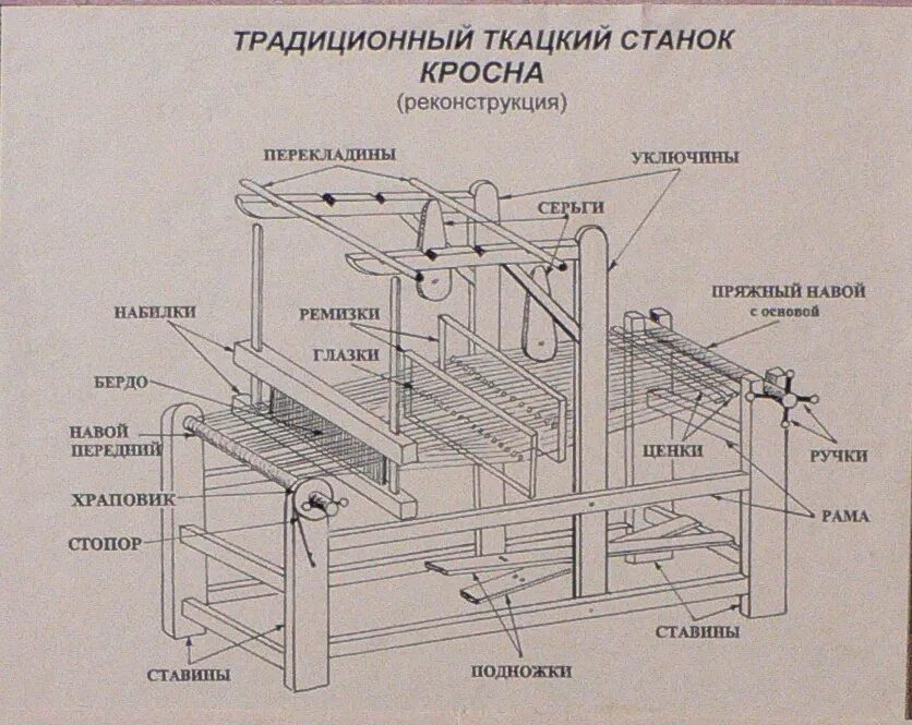 Как называется ткацкий станок. Кросна ткацкий станок части. ремизная рама ткацкого станка. ткацкий станок кросна древний. устройство кросен ткацкого станка.