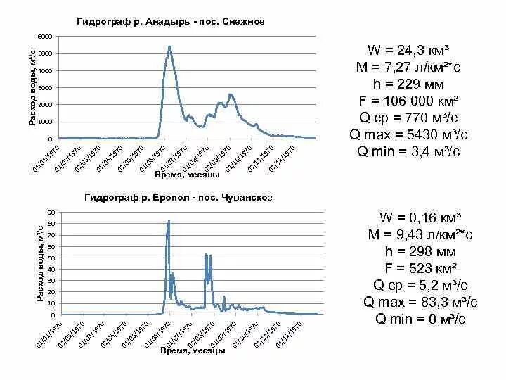 Водный режим реки годовое изменение расхода уровня. Гидрограф речного стока. Гидрограф реки Амур. Гидрограф рек с паводковым режимом. Гидрограф это график.