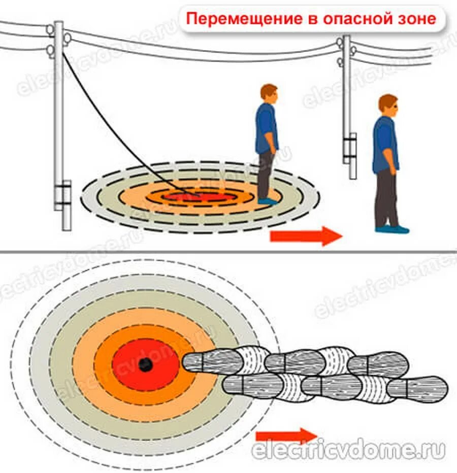 Выходит из опасной зоны на. Зона растекания шагового напряжения. Правило перемещения в зоне шагового напряжения. Перемещение в зоне шагового напряжения. Шаговое напряжение.