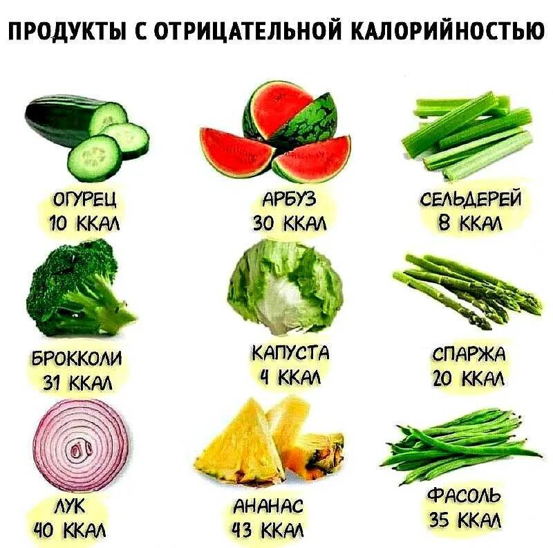 Килограмм овощей в день. Продукты с отрицательной калорийностью. Продукты с отрицательной ккал. Продукты имеющие отрицательную калорийность. Продукты с отрицательной калорийностью для похудения.