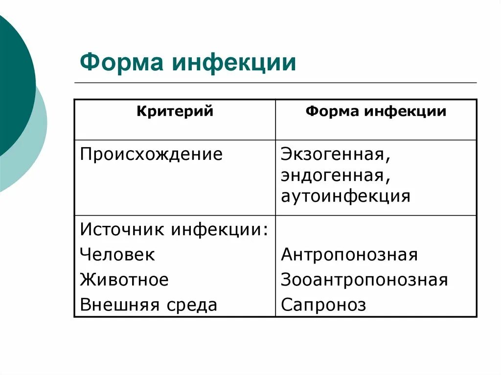 Формы инфекции тест