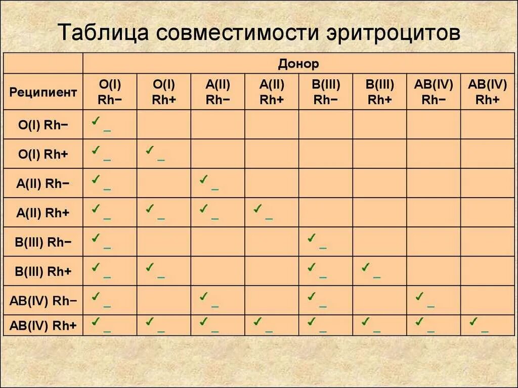 2 положительная группа крови совместимость для зачатия. Таблица совместимости групп крови и резус фактора. Совместимость крови по резус фактору таблица. Совместимость по группе крови для зачатия ребенка таблица. Совместимость по группе крови и резус фактору для зачатия ребенка.