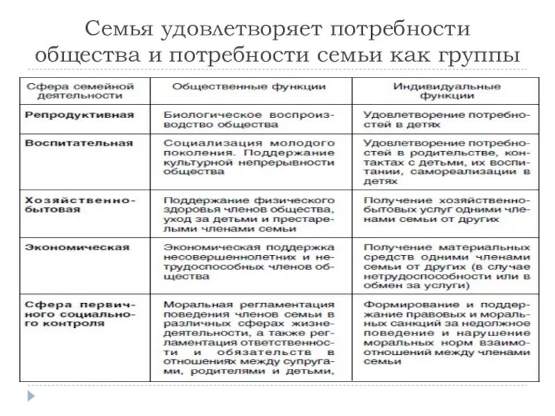 Какие есть потребности общества. Потребности института семьи и брака. Потребности общества. Социальные потребности семьи. Таблица потребности моей семьи.