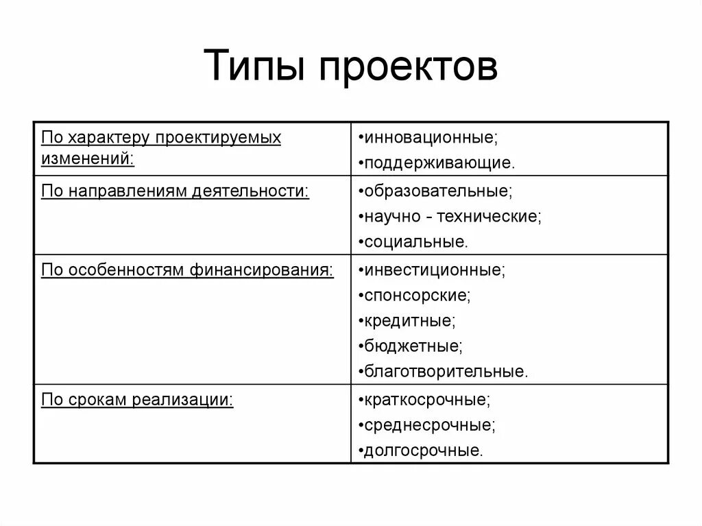 Тип проекта это. Типы проектов по характеру проектируемых изменений. характер проектов вид типы. типы проектов по направлениям деятельности. тип проекта по характеру деятельности.