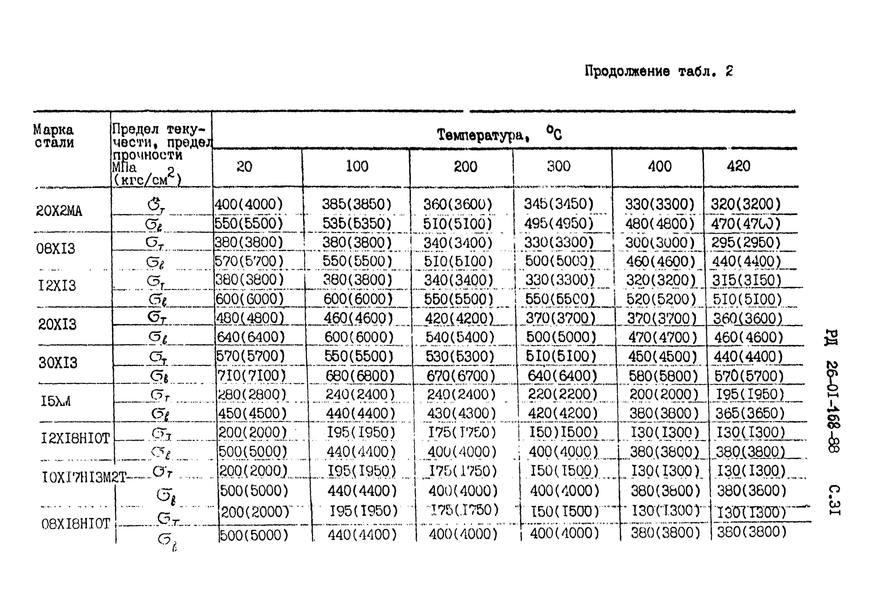 1000 кгс см2. Прочность сварки кгсм2. Кгс/мм2 таблица прочности. Ra = кгс/см2 (для арматуры а500с). Предел прочности МПА В кгс/см2.