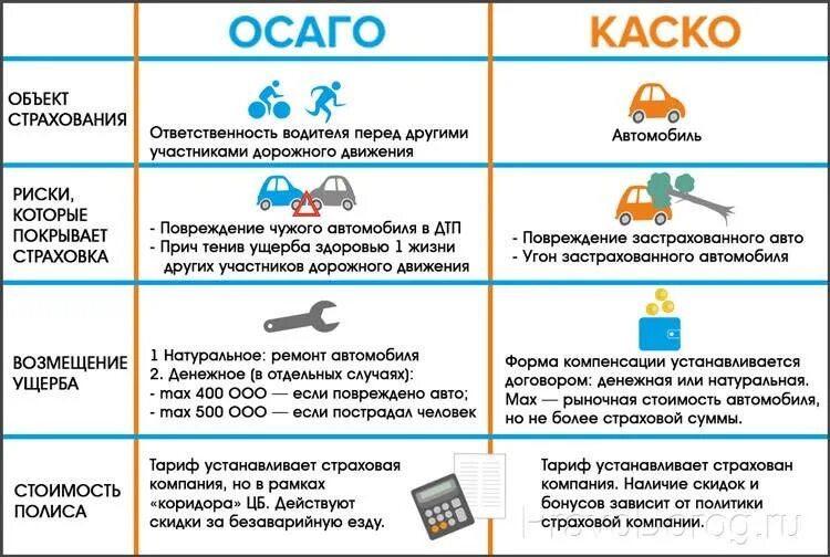 1 июля страхование. Каско и ОСАГО отличия таблица. Разница между каско и ОСАГО. Чем отличается каско от ОСАГО. Чем отличается ОСАГО И каско страхование.