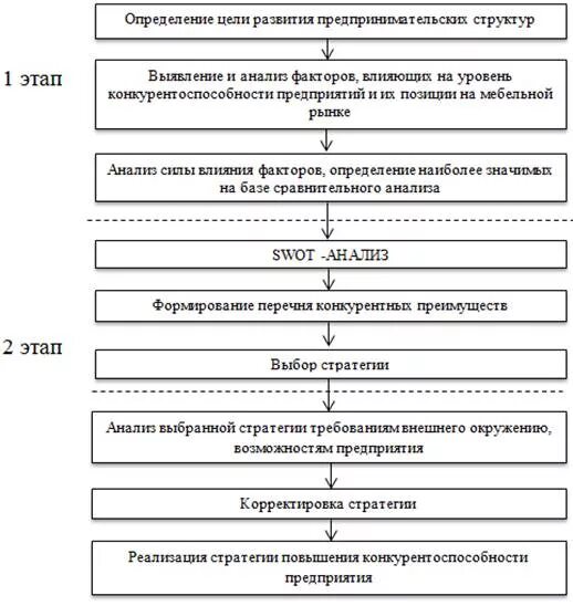 1. Теоретические аспекты конкурентоспособности сельскохозяйственной организации