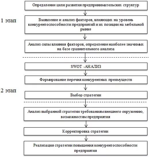 Реализация конкурентной стратегии. Алгоритм формирования стратегии организации. Алгоритм разработки стратегии предприятия. Схема разработки стратегии развития предприятия. Алгоритм реализации стратегии.