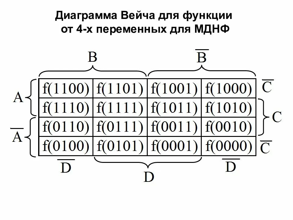 Логические функции n переменных. Диаграмма вейча для 5 переменных. диаграмма вейча для 4 переменных. диаграмма вейча для 8 переменных. диаграммы вейча мднф.