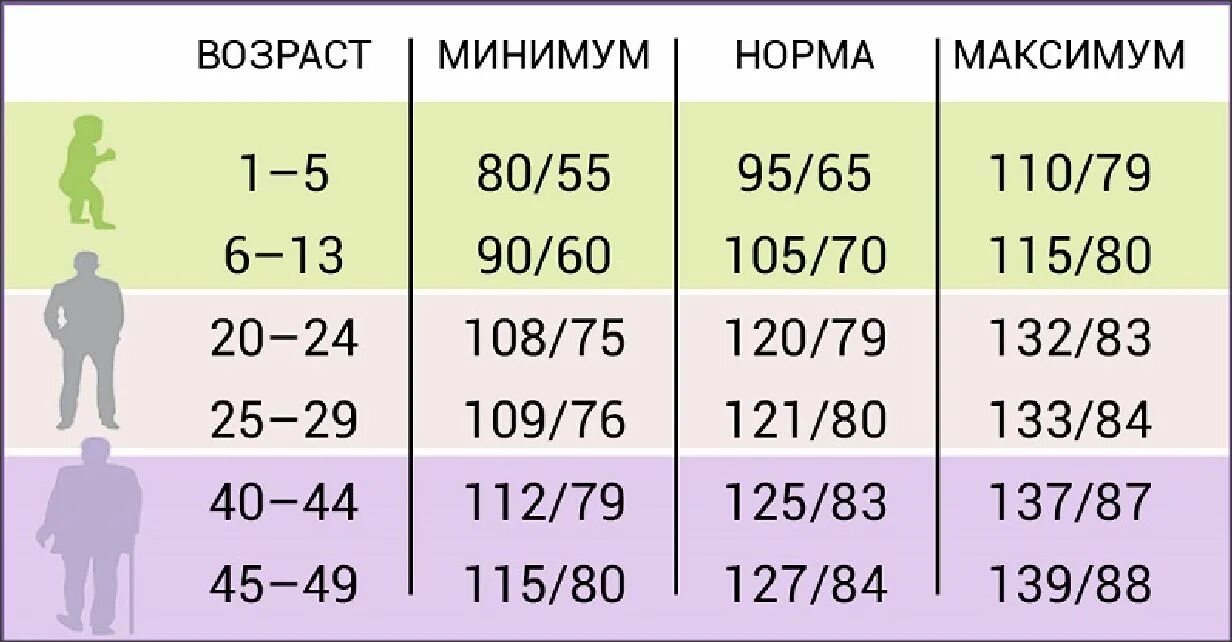 Какое должно быть стандартное давление. Норма давления: таблица по возрасту ад. давление человека норма по возрасту у мужчин 50 лет таблица. артериальное давление по возрастам таблица у мужчин по возрасту. норма давления у взрослого человека таблица по возрастам.