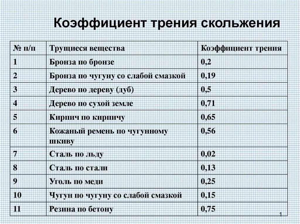 Коэффициент трения дерево по ткани. Коэффициент трения скольжения металла по бетону. Коэффициент трения металлов таблица. Коэффициент трения скольжения бронза чугун