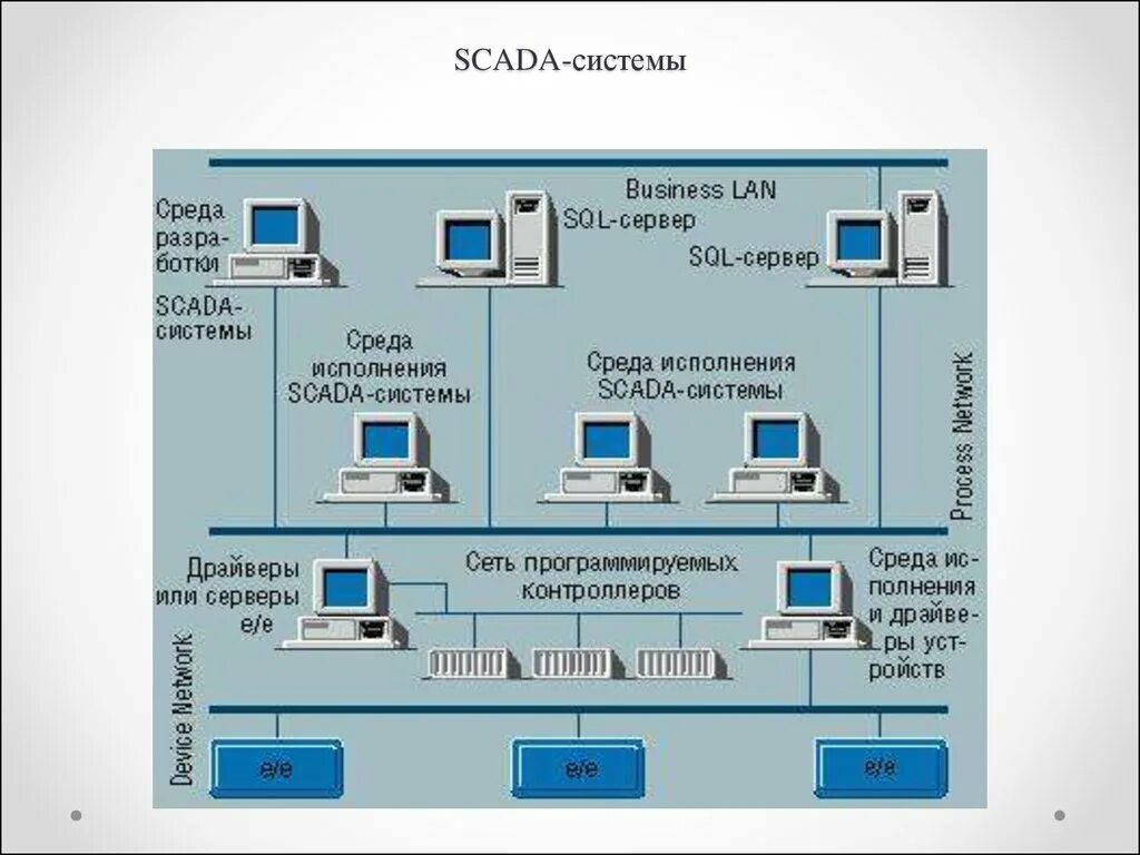 SCADA-система в АСУ ТП. SCADA структурная схема. Структура АСУ ТП SCADA-системы. Структурные компоненты SCADA-систем.