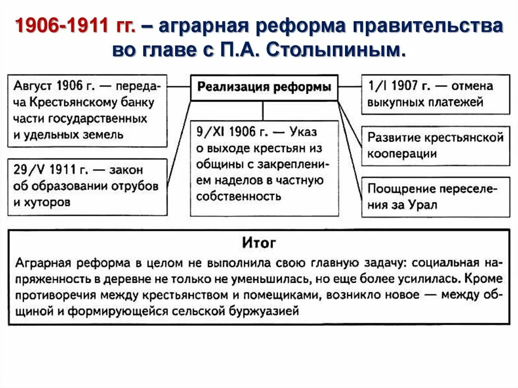 Реформа столыпина год начала. Реформы Столыпина 1906-1911 гг. Причины реформ Столыпина 1906 1911. Реформы Столыпина 1905-1907 таблица. Социально экономические реформы Петра Аркадьевича Столыпина кратко.