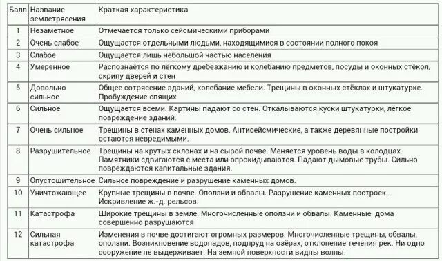 МСК 64 шкала землетрясений. 12 Бальная шкала землетрясения. Характеристика землетрясений. Землетрясение краткая характеристика. Землетрясение характер