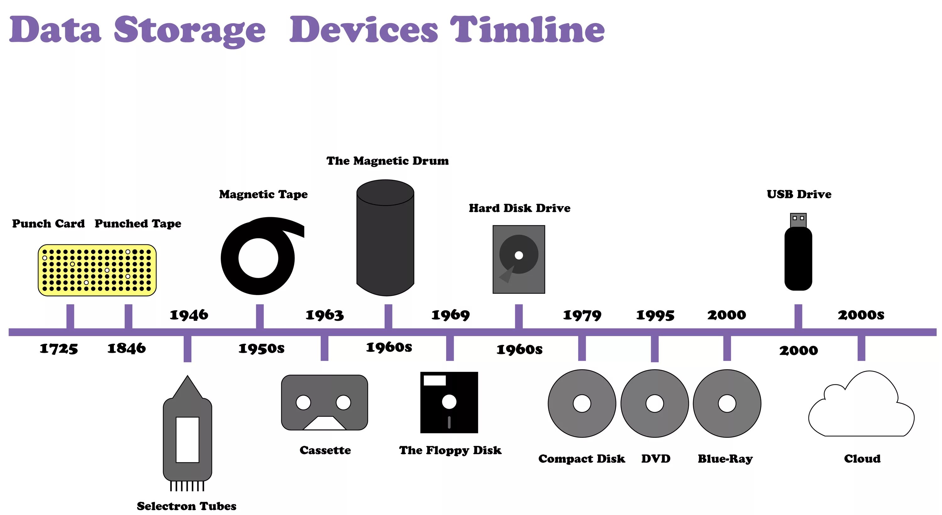 Memory storage devices. Storage devices. Storage devices картинки. Эволюция Storage. What is Storage devices.