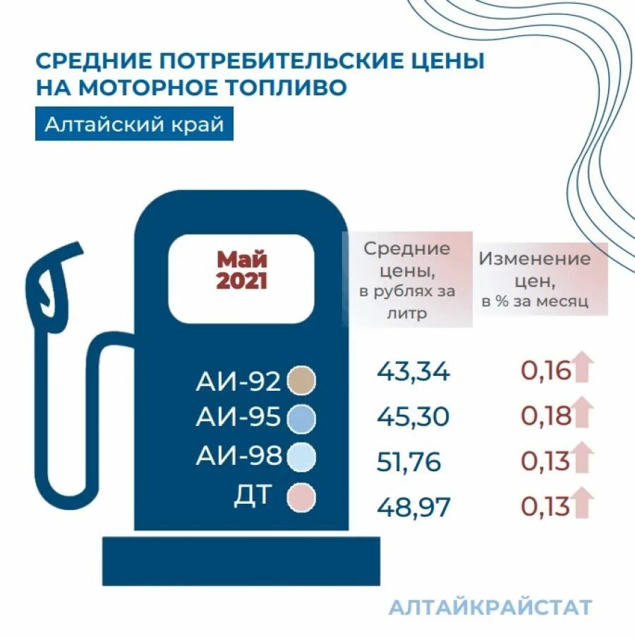 Средняя стоимость бензина. Расценки бензина. Бензин инфографика. Стоимость бензина 2021.