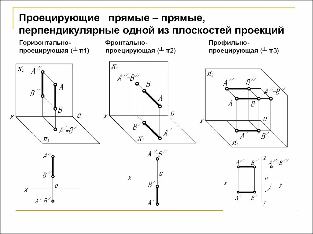 Установите положение прямых по рисункам. Комплексный чертеж профильно проецирующей плоскости. Комплексный чертеж горизонтально-проецирующей прямой. Комплексный чертеж фронтально проецирующей плоскости. Построить комплексный чертеж фронтально проецирующей прямой.