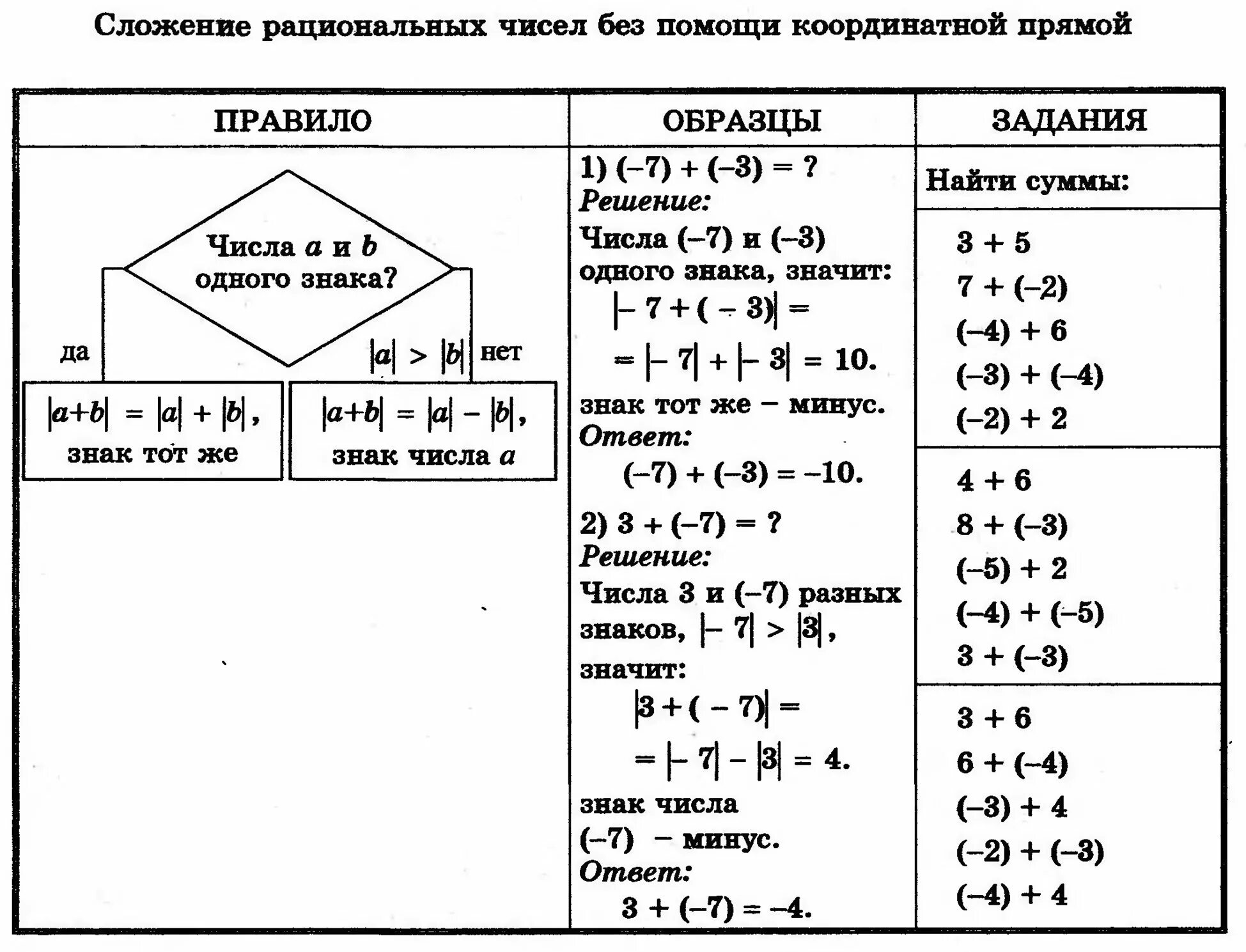 Тренажер сложение рациональных чисел 6 класс. Сложение рациональных чисел 6 класс шпаргалка. сложение рациональных чисел схема. вычитание рациональных чисел 6 класс карточки. rfhnfxrf gj vfntvfnbrt 6 rkfc ckj;tybt hjwbjyfkmys[ xbctk.