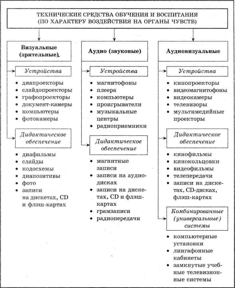 Средства обучения в педагогике схема. Классификация средств обучения и воспитания в педагогике. Классификация технических средств обучения ТСО. Схема средства обучения по педагогике.