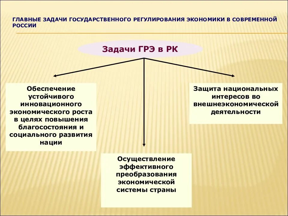 Государственное регулирование экономики. Сущность государственного регулирования. Сущность государственного регулирования экономики. Общая характеристика государственного регулирования экономики. Значение государственного регулирования в экономике