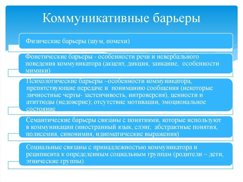 Барьеры в коммуникационном процессе. Основные коммуникационные барьеры. Типы коммуникативных барьеров. КОММУИКАТИВНЫЕ барьер.