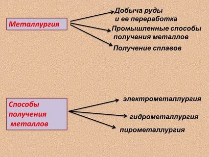 Металлургия общая характеристика