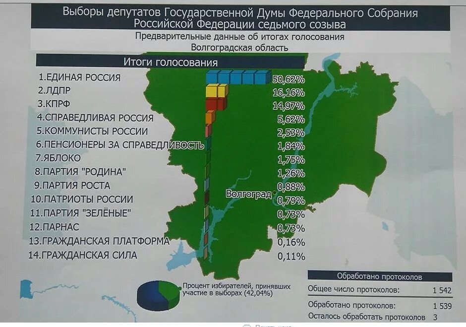 Итоги выборов волгоградская область