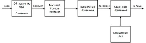 Распознавание окр