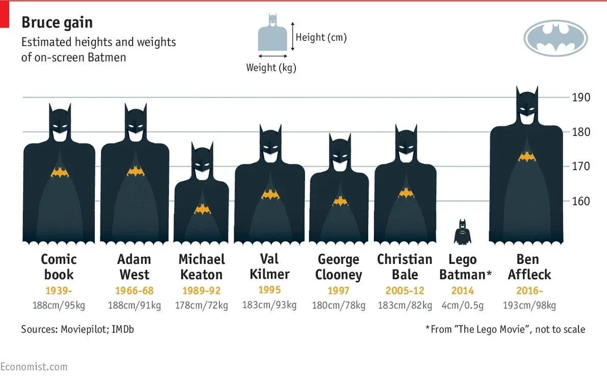 Сколько весит бэтмен. Бэтмен на крыше. Batman рост вес. Бэтмен досье из игры аркхем. Снаряжение бэтмена.