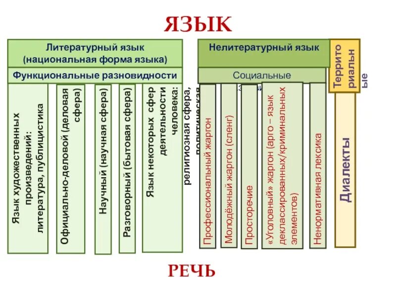 Признаки и формы литературного языка. Формы существования литературного языка. Формы существования русского национального языка схема. Литературный язык схема.