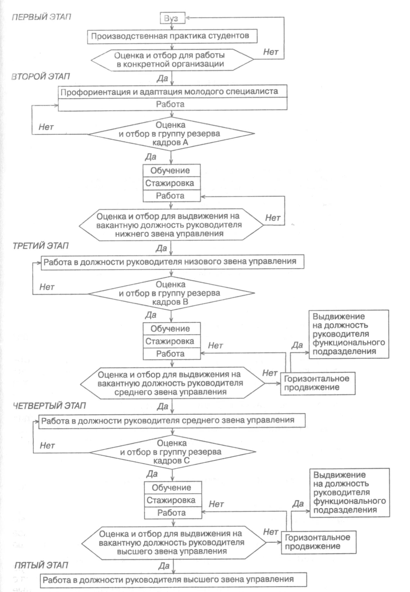 логическая схема процесса управления
