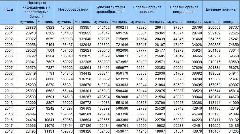 Статистика смертей в России по годам таблица. Статистика смертности в РФ по годам до 2020. Смертность в России по годам статистика Росстат. Смертность в России по годам таблица 2020.