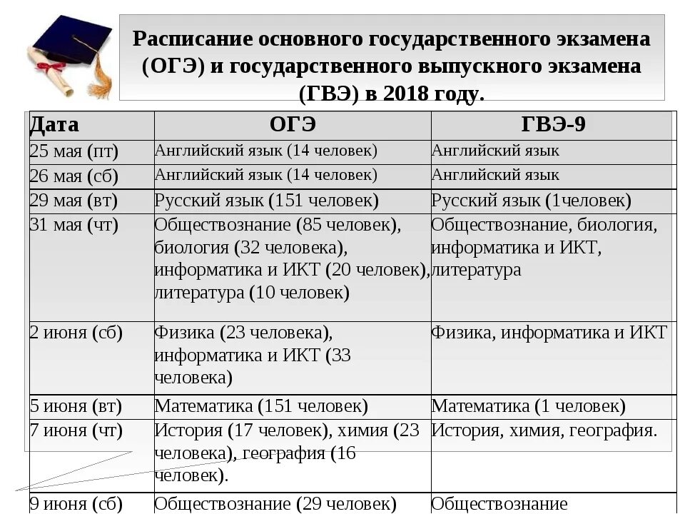 Сколько времени экзамен огэ. Расписание экзаменов ОГЭ. Продолжительность экзаменов ГВЭ ОГЭ. ОГЭ 2018 расписание экзаменов. ОГЭ математика и ГВЭ Продолжительность экзамена.