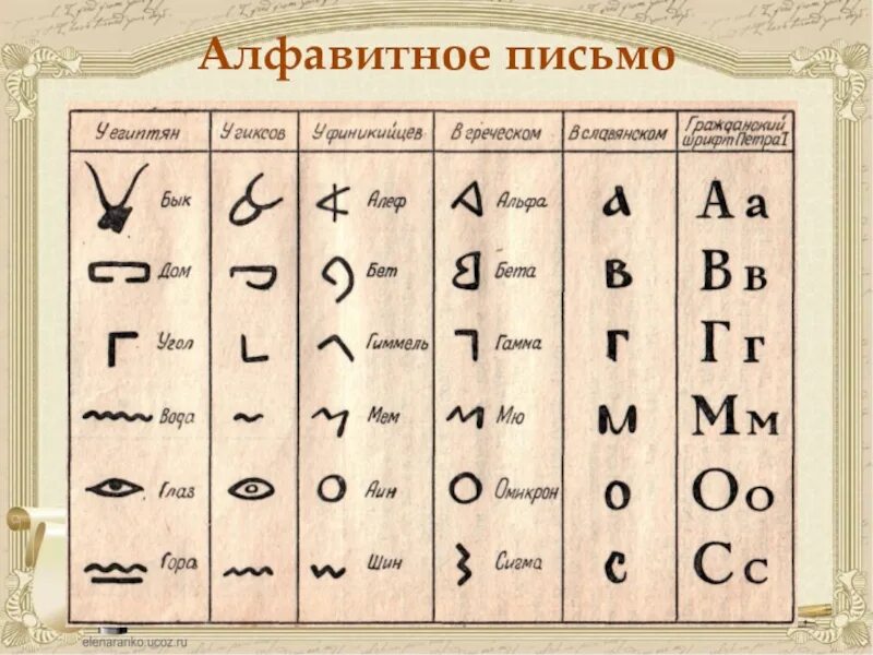 Где был создан первый алфавит. Первый алфавит финикийцев. Арамейский (Финикийский) алфавит. Шумерская клинопись алфавит. Финикийский алфавит до н.э.