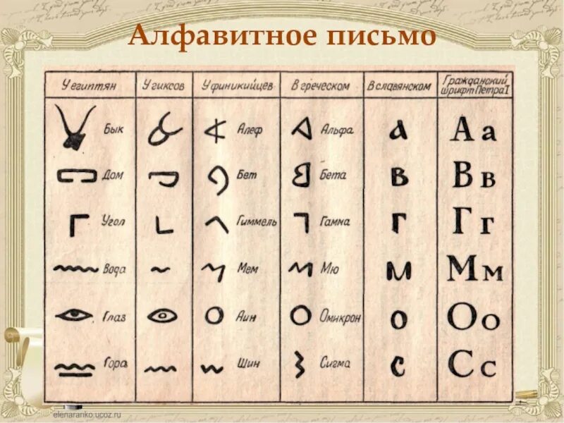 Где создали первый алфавит. Первый алфавит финикийцев. Арамейский (Финикийский) алфавит. Шумерская клинопись алфавит. Финикийский алфавит до н.э.