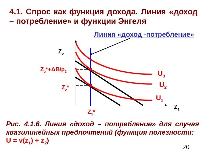 Функция предпочтения. Функция доход потребление. линия доход потребление. спрос для квазилинейных предпочтений. функции доходов.