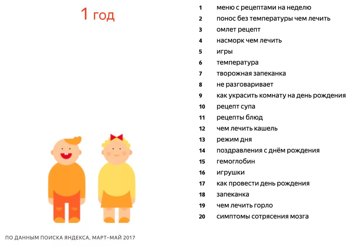 Популярные запросы. Самые популярные запросы. Запросы дети популярные. Самые частые запросы в интернете. Самые популярные запросы в Яндексе.