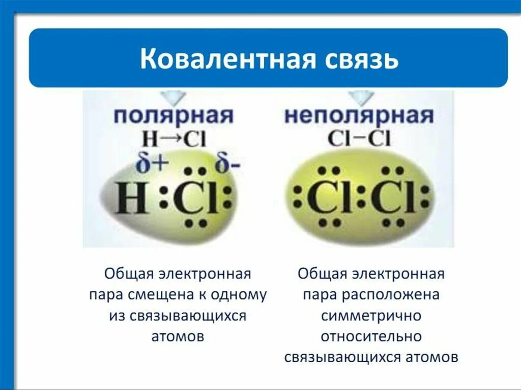 Виды химической связи: ковалентная неполярная связь.. Тип химической связи ковалентная Полярная. Типы химических связей ковалентная Полярная и неполярная. Химия 8 класс ковалентная связь Полярная и неполярная.