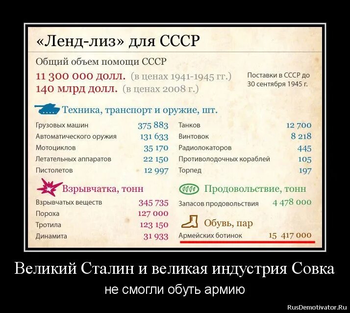 Лендлиз 1 0.14. Поставки по ленд-Лизу в СССР. Ленд-Лиз для СССР 1941. Американский ленд-Лиз для СССР.