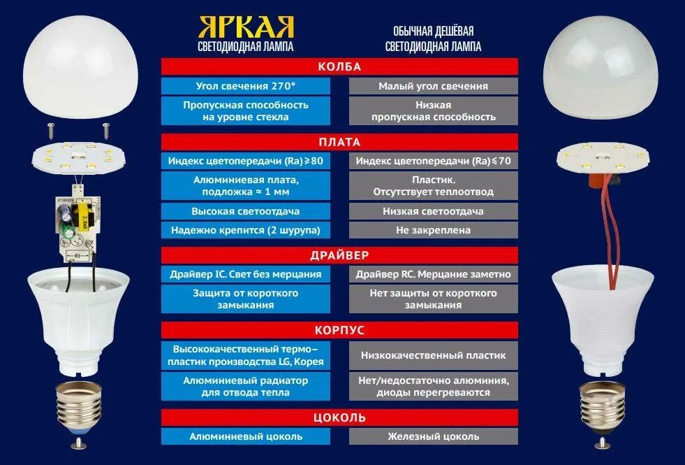 Почему мощность не совпадает с мощностью лампы. Светодиодные лампы 30 ватт эквивалент лампы люминесцентной лампы. Светодиодные лампы с цоколем е14 максимальная мощность. Лампочки энергосберегающие цоколь е14. Лампочки энергосберегающие е27 маркировка.