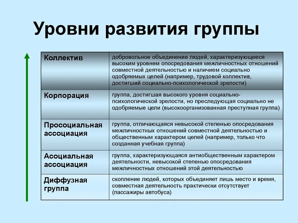 Группы в зависимости от уровня развития