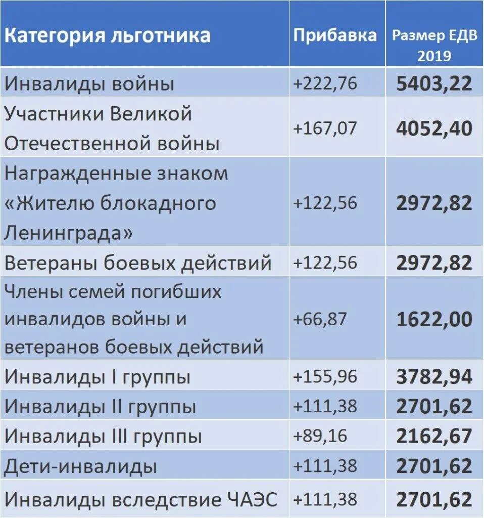 Инвалид 3 группы пенсия россия. ЕДВ инвалидам в 2021 году. Выплата за вторую группу инвалидности. Сумма ЕДВ для инвалидов 2 группы. Размер выплаты по инвалидности 3 группы в 2022 году.