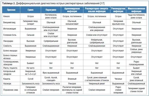 Сравнительная характеристика заболеваемости