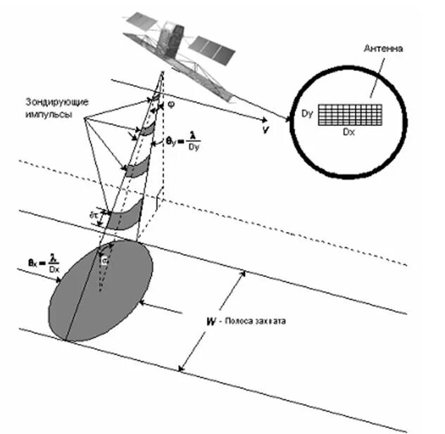 Полоса захвата. РЛС бокового обзора. РЛС бокового обзора с синтезированной апертурой. Радиолокационные системы с синтезированной апертурой антенны. РЛС бокового обзора принцип действия.