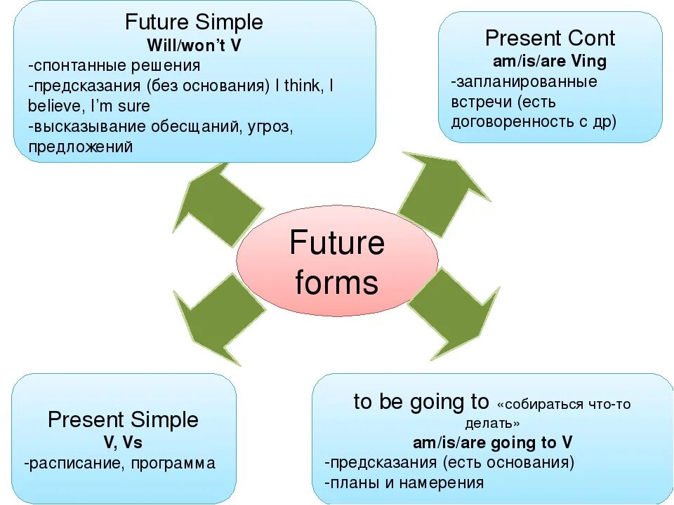 Будущее время 5 класс презентация