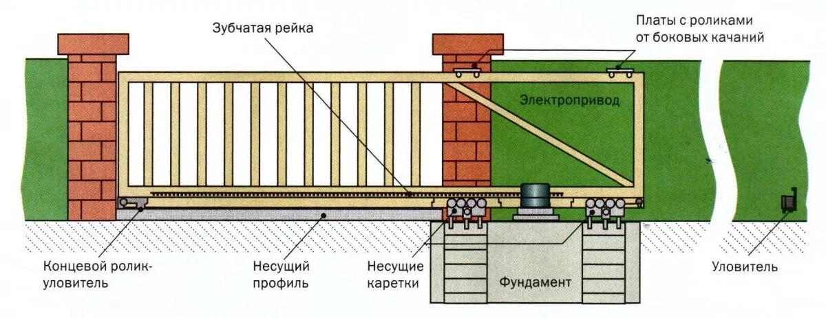 Откатные ворота своими руками пошаговая инструкция видео. Монтаж раздвижных ворот схема установки. Чертёж откатных ворот проём 5 метров. Схема-чертеж фундамента откатных ворот. Консоль для откатных ворот схема.