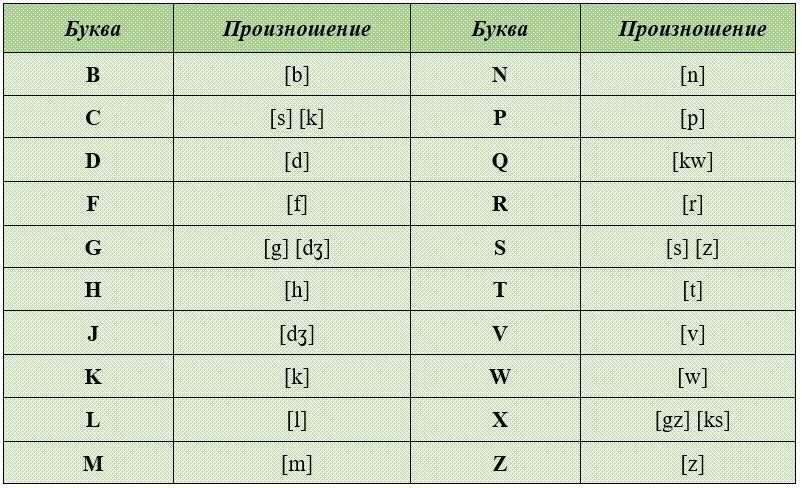 Английские согласные буквы и звуки. Буквы - звуки алфавит на английском языке. Английская транскрипция согласные звуки. Согласные английские буквы с транскрипцией.