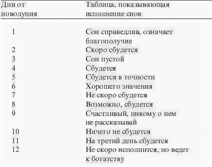 Сны по дням недели. Сновидение по числам и дням. Сонник по дням. Дни недели и исполнение снов по дням.